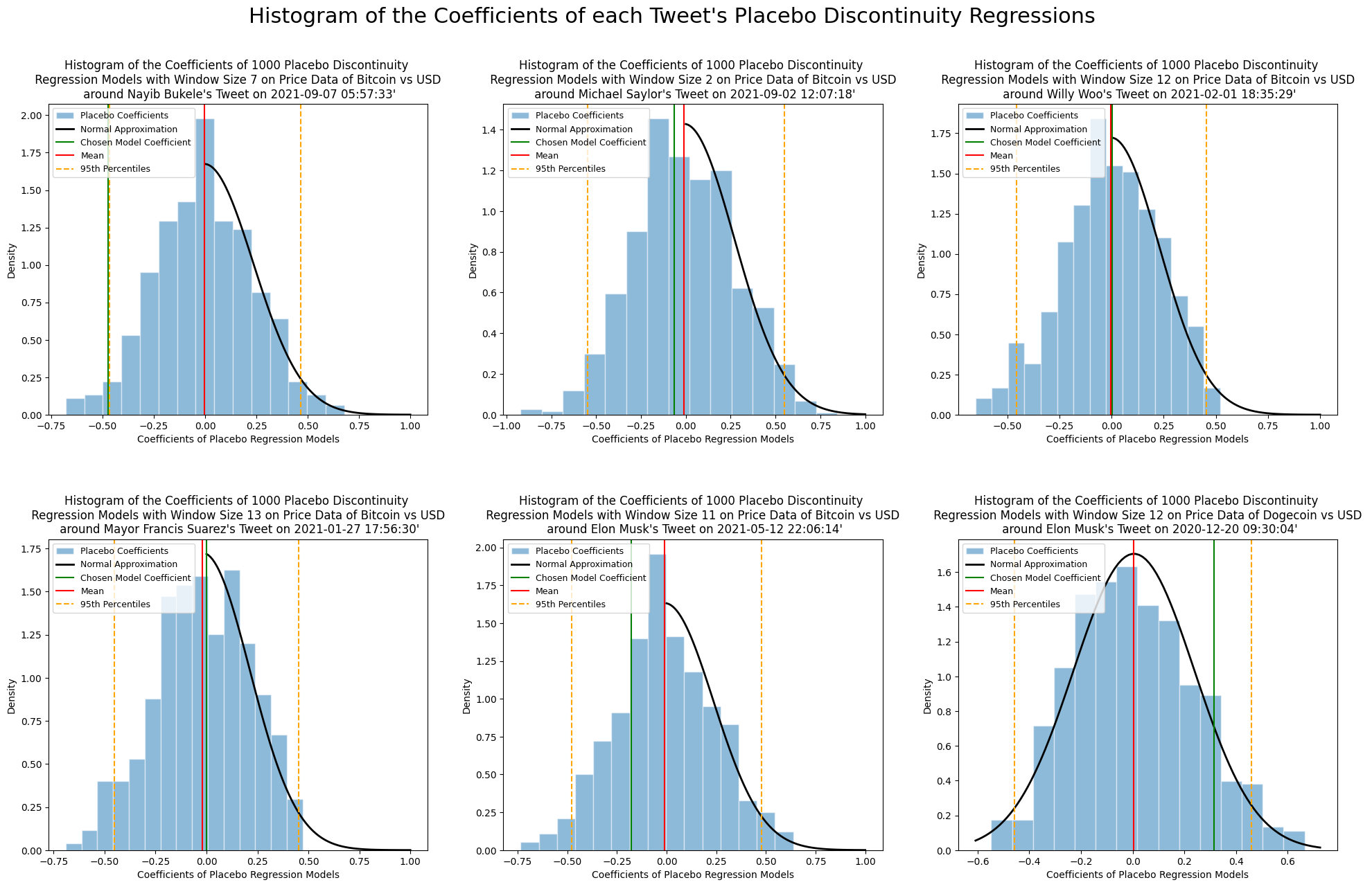 Collection of Histograms of the Coefficients of Each Tweet’s 1000 Placebo Tests. img